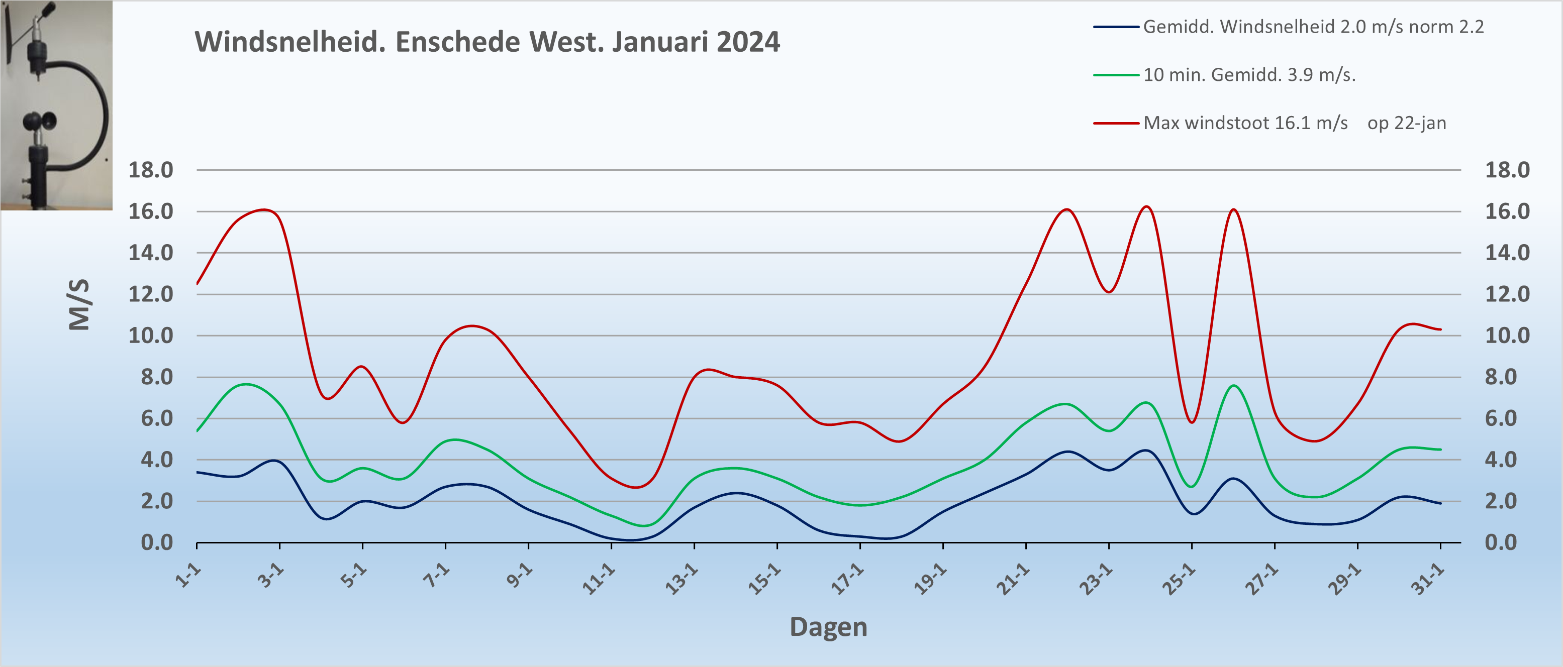 Windsnelheid